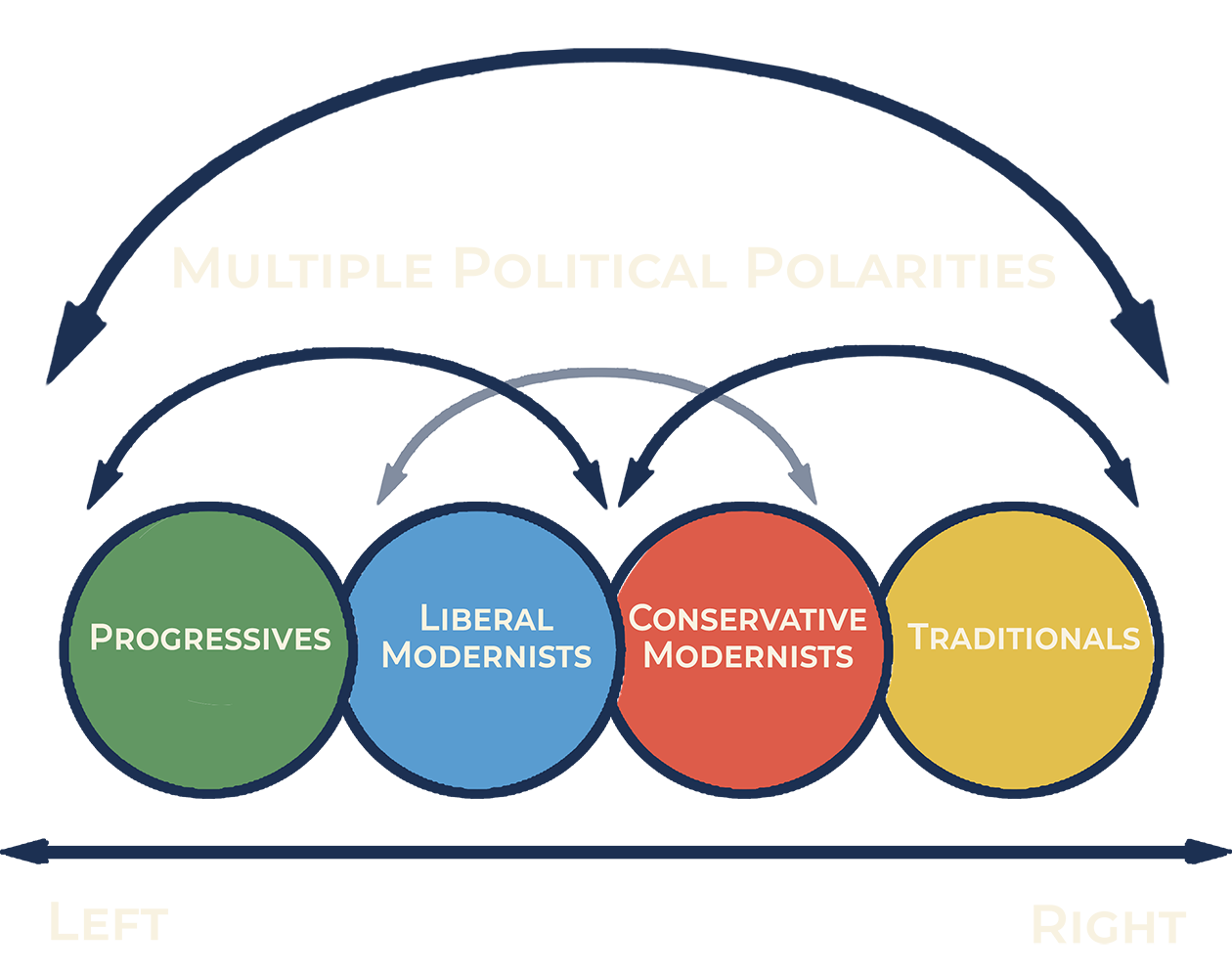Multiple Political Polarities