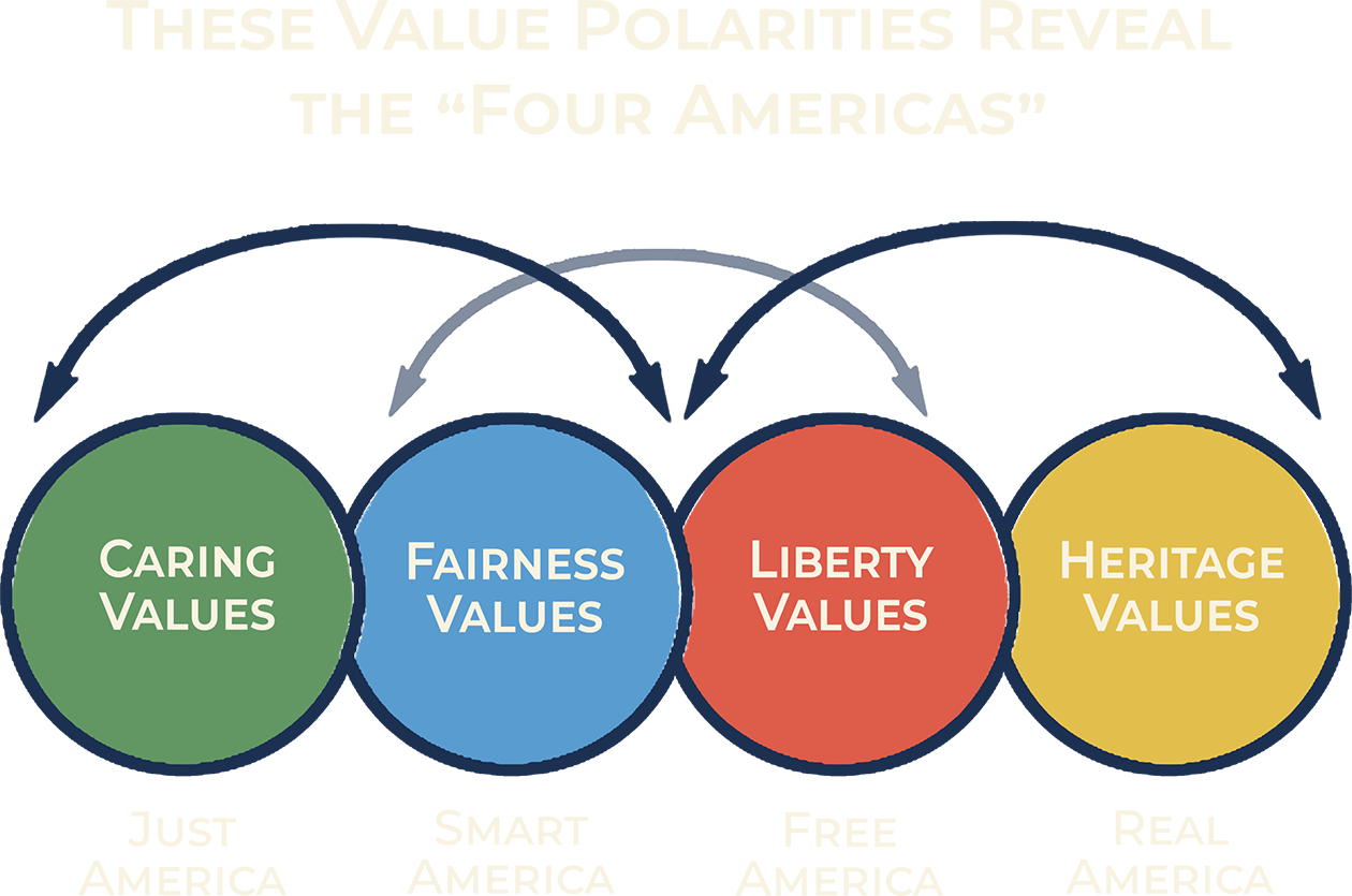 These Value Polarities Reveal the “Four Americas”